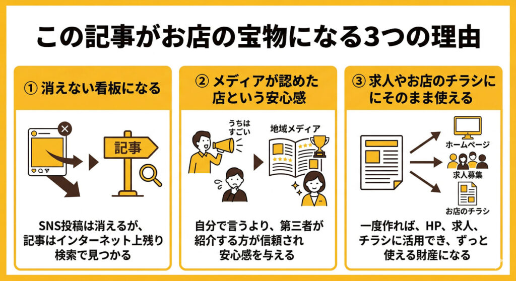集客に役立つ3つの理由を解説する図解。① SNSと違い、検索で長く見つかる『消えない看板』になる。② 第三者メディアによる紹介で安心感と信頼を与える。③ ホームページ、求人、チラシなど、多用途に活用できるお店の資産になる。