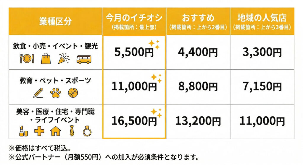 チバっす「優先広告枠」の料金。「飲食・小売・イベント・観光は3300円から」「教育・ペット・スポーツは7150円から」「美容・医療・住宅・専門職・ライフイベント11000円から」