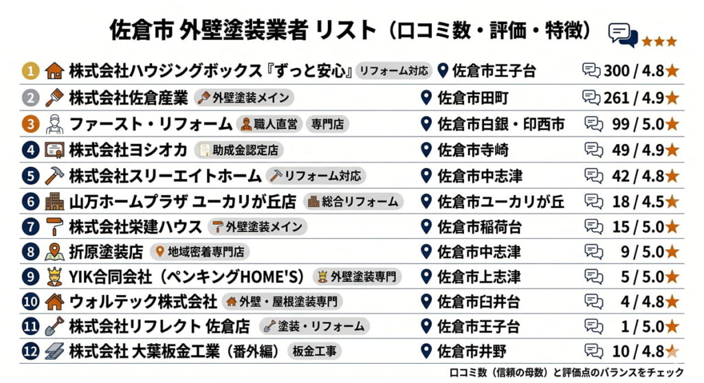 千葉県佐倉市の外壁塗装業者12選、各社の特徴とレビュー・評価数