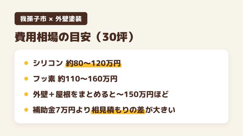 我孫子市の外壁塗装の費用相場の目安をまとめた図。30坪の戸建てでシリコンは約80〜120万円、フッ素は約110〜160万円、外壁と屋根をまとめると150万円ほど。補助金7万円より相見積もりの差のほうが大きい。