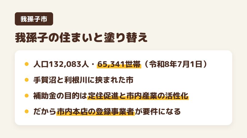 我孫子市の住まいと外壁塗装の塗り替え事情をまとめた図。人口132,083人・65,341世帯（令和8年7月1日現在）、手賀沼と利根川に挟まれた市、補助金の目的は定住促進と市内産業の活性化、だから市内本店の登録施工事業者が要件になる。