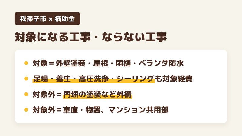 我孫子市の住宅リフォーム補助金で対象になる工事とならない工事をまとめた図。対象は外壁塗装・屋根・雨樋・ベランダ防水で、足場や養生、高圧洗浄、シーリングも対象経費に入る。門塀の塗装などの外構、車庫や物置、マンション共用部は対象外。