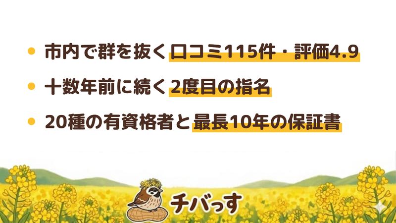 我孫子市の外壁塗装会社「株式会社建翔」の強み3点をまとめた図。1.市内で群を抜く口コミ115件と2度目の指名、2.相見積もりで最も安かったという価格面の声、3.20種類の有資格者と最長10年の保証書。Google口コミの評判を調査。
