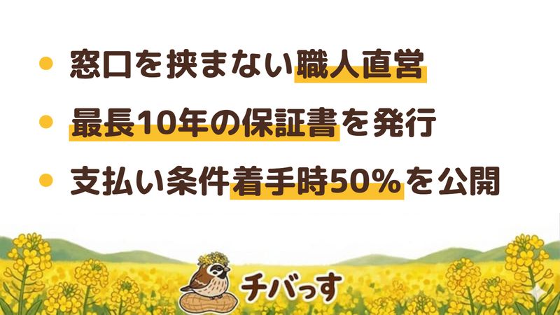 我孫子市の外壁塗装店「匠恵塗装店」の強み3点をまとめた図。1.職人直営で中間マージンが乗らない体制、2.工事完了後に最長10年間の保証書を発行、3.着手時に代金の50%という支払い条件を公開。チバっすが公式サイトの評判を調査。