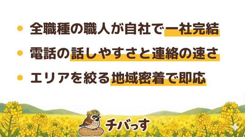 船橋市の工務店「ブラザー工務店」の強み3点をまとめた図。1.外装から水まわり・電気まで全職種の職人が自社在籍で一社完結、2.問い合わせの話しやすさと連絡の速さへの声、3.エリアを絞る地域密着で365日8〜20時の即応・介護保険住宅改修にも対応。Google口コミと公式を調査。