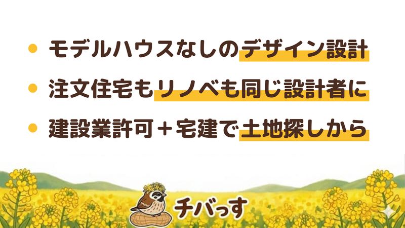 船橋市の会社「シーフォーデザインレーベル」の強み3点をまとめた図。1.モデルハウスを持たず広告費を抑えたデザイン設計、2.注文住宅からリノベ・小さな増築まで同じ設計者に相談できる、3.建設業許可と宅建免許を持ち土地探しから一貫。Google口コミと公式を調査。