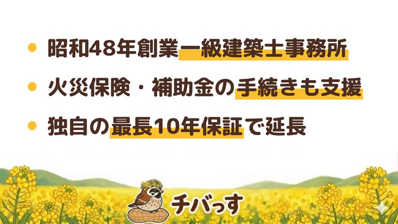 船橋市のリフォーム会社「リフォームエコライフ」の強み3点をまとめた図。1.昭和48年創業で一級建築士事務所を持ち耐震にも強い、2.火災保険や補助金の手続きまで支えてくれる、3.独自の最長10年保証で内装・設備も無償で保証延長。Google口コミと公式を調査。