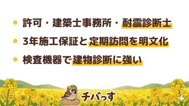 船橋市のリフォーム会社「ハクヤ」の強み3点をまとめた図。1.建設業許可と建築士事務所・木造耐震診断士の裏づけ、2.3年の施工保証書と定期訪問を明文化、3.検査機器を使った建物診断に強い。Google口コミと公式を調査。
