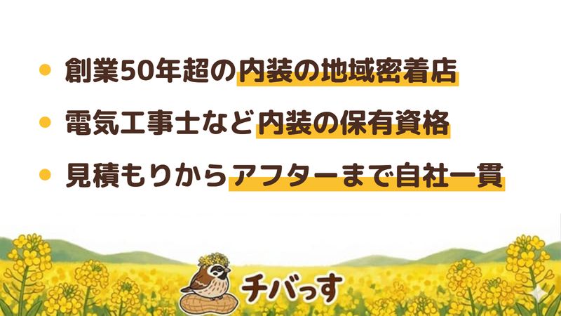 船橋市のリフォーム会社「インテリア共栄」の強み3点をまとめた図。1.創業50年を超える内装の地域密着店、2.防火壁装施工責任者や電気工事士などの保有資格、3.見積もりから引き渡し・アフターまでの自社一貫。Google口コミと公式を調査。