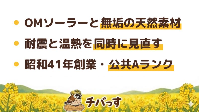船橋市のリフォーム会社「みくに建築」の強み3点をまとめた図。1.OMソーラーと無垢の天然素材で暖かく長持ちする家、2.耐震診断と温熱改修を同時に行う省エネ設計、3.昭和41年創業で公共工事Aランクの実績。Google口コミと公式を調査。
