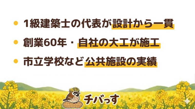船橋市のリフォーム会社「宮下工務店」の強み3点をまとめた図。1.1級建築士の代表が設計から一貫、2.創業60年で自社の大工が施工、3.市立学校など公共施設の工事実績。Google口コミと公式を調査。