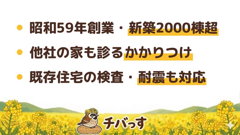 船橋市のリフォーム会社「日動建設」の強み3点をまとめた図。1.昭和59年創業で新築2000棟超・リフォーム1500棟の実績、2.他社で建てた家も診る「かかりつけHome Doctor」の姿勢、3.既存住宅の検査や耐震診断の有資格者が在籍。Google口コミと公式を調査。