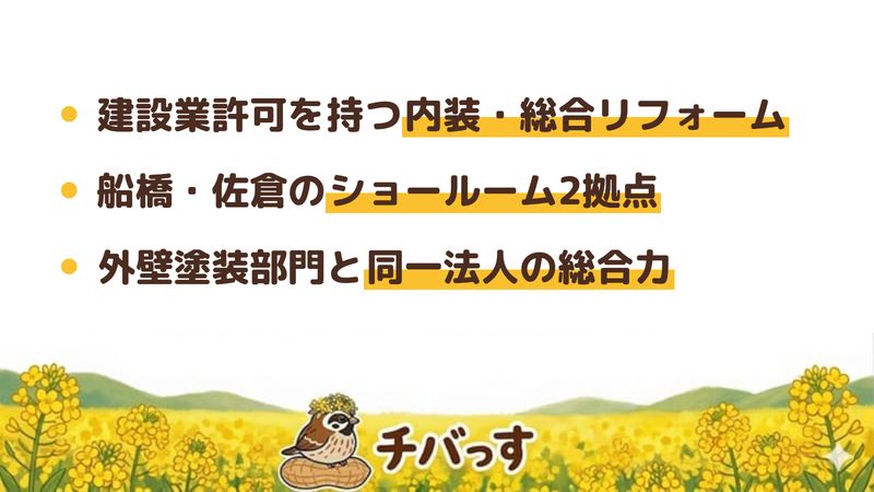 船橋市のリフォーム会社「リクレア」の強み3点をまとめた図。1.建設業許可を持つ内装・総合リフォーム、2.船橋と佐倉のショールーム2拠点で実物確認、3.外壁塗装部門と同じ会社が手がける総合力。公式サイトを調査。