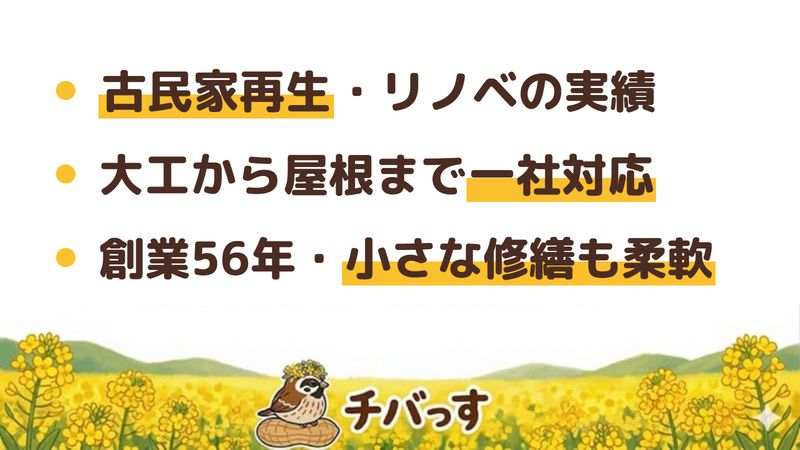 船橋市のリフォーム会社「田喜工務店」の強み3点をまとめた図。1.古民家再生・リノベーションの施工事例、2.大工・水回り・窓・外装・屋根まで一社対応、3.創業56年・小さな修繕から柔軟に対応。公式サイトを調査。