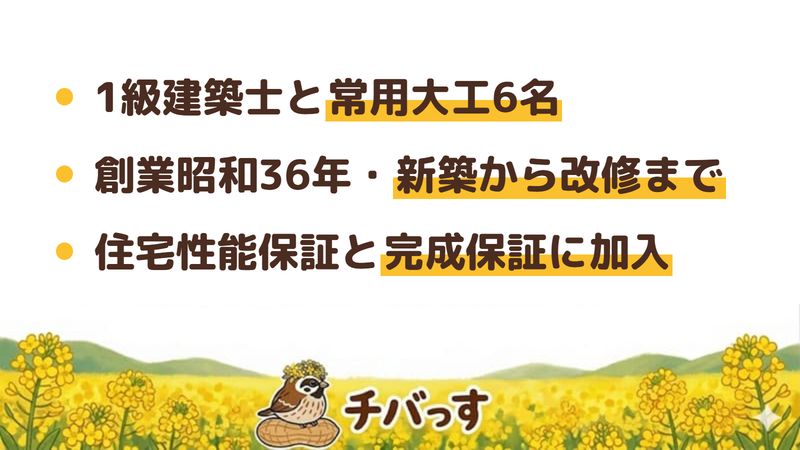船橋市のリフォーム会社「田中工務店」の強み3点をまとめた図。1.1級建築士の代表と常用大工6名の自社施工、2.創業昭和36年で新築から改修まで対応、3.住宅性能保証と完成保証に加入。Google口コミと公式を調査。