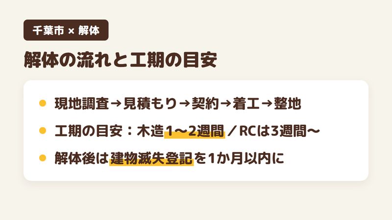千葉市の解体工事の流れと工期の目安（現地調査→見積もり→契約→着工→整地／工期は木造1〜2週間・RCは3週間〜／解体後は建物滅失登記を1か月以内に）をまとめた画像