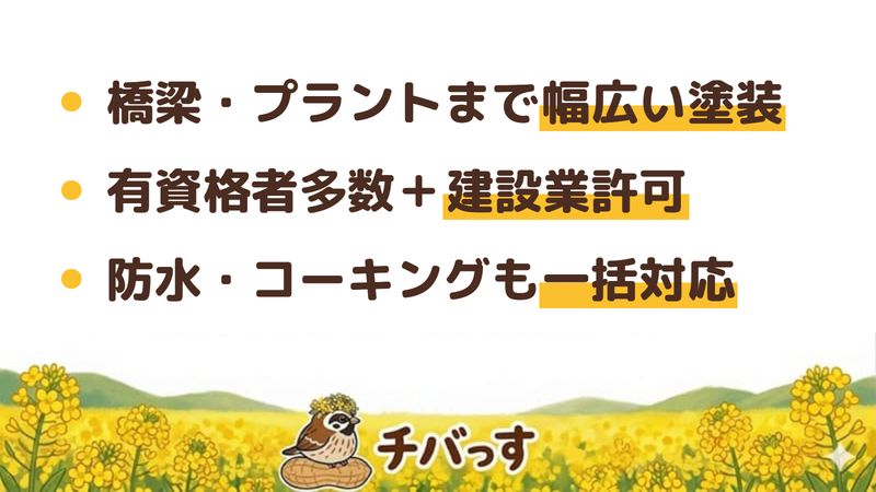 市原市の外壁塗装会社「ベルペイント株式会社」の強み3点をまとめた図。1.橋梁・プラントまで手がける総合塗装、2.建設業許可と1級塗装技能士・外壁塗装診断士など有資格者、3.防水・コーキング・屋根まで一括対応。Google口コミと公式を調査。