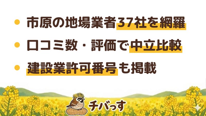 市原市の外壁塗装業者37社を口コミ数の多い順に見たイメージ図。実績豊富な会社から口コミが少なめの会社まで市原市内の地場業者を網羅。