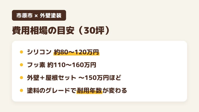 市原市の外壁塗装の費用相場の目安をまとめた図。30坪でシリコン約80〜120万円、フッ素約110〜160万円、外壁＋屋根セット〜150万円ほど。