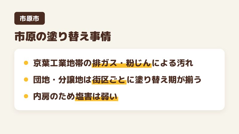 市原市の外壁塗装の塗り替え事情をまとめた図。京葉工業地帯の排ガス・粉じんによる汚れ、団地・分譲地は街区ごとに塗り替え期が揃う、内房のため塩害は弱い。