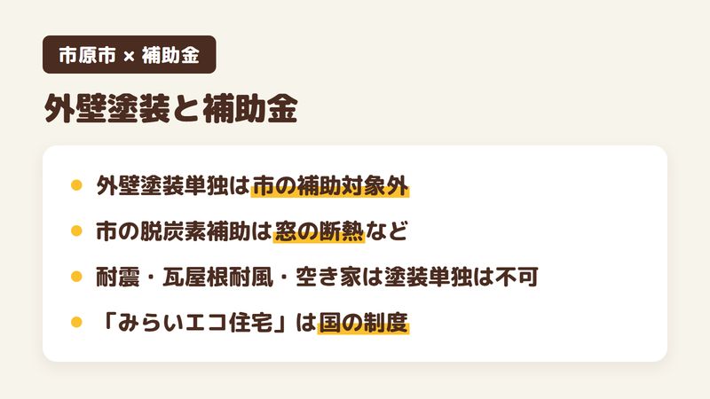 市原市の外壁塗装と補助金の関係をまとめた図。外壁塗装単独は市の補助対象外、脱炭素補助は窓の断熱など、みらいエコ住宅は国の制度。