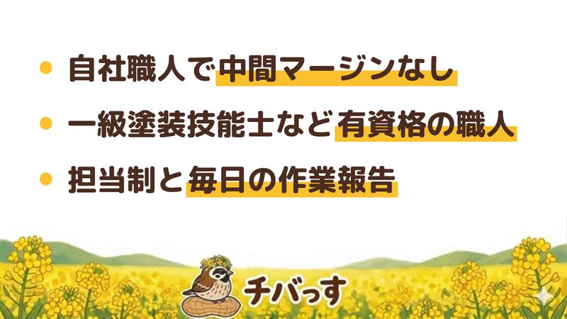 市原市の外壁塗装会社「ハイオートシステム」の強み3点をまとめた図。1.営業マンを置かず自社職人で施工し中間マージンをかけない、2.一級塗装技能士3名など有資格の職人と千葉県知事の建設業許可、3.一人の職人が担う担当制と毎日の作業報告。Google口コミと公式を調査。