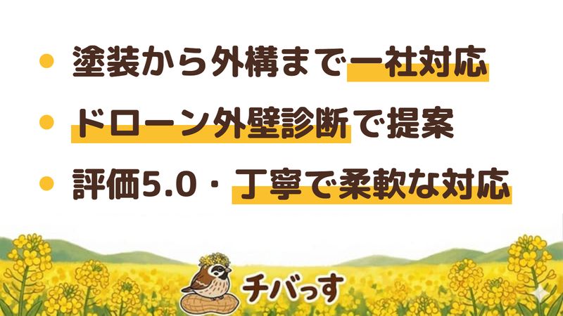 市原市の塗装・リフォーム会社「株式会社ケーワークス」の強み3点をまとめた図。1.大型施設塗装で培った技術と塗装・屋根・外構までの一社対応、2.ドローン外壁診断で傷みを見てから提案、3.Google評価5.0・丁寧さと柔軟な価格対応。Google口コミと公式を調査。
