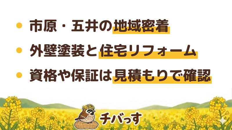 市原市の塗装・リフォーム会社「皎栄建装」の特徴3点をまとめた図。1.市原市五井を拠点にする地域密着、2.外壁塗装から住宅リフォームまで対応、3.資格や保証は見積もり時に確認。口コミ・公開情報を調査。