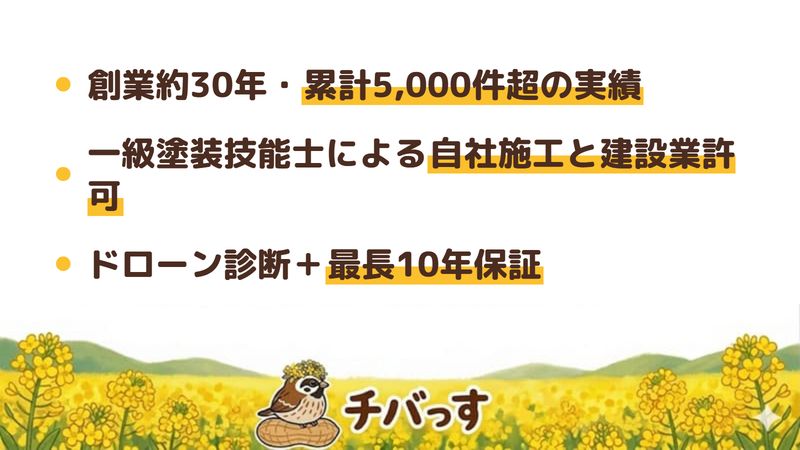 市原市の外壁塗装会社「日成建装」の強み3点をまとめた図。1.1996年創業・累計5,000件超の実績、2.一級塗装技能士による自社施工と建設業許可の裏づけ、3.ドローン診断と最長10年保証。Google口コミと公式を調査。