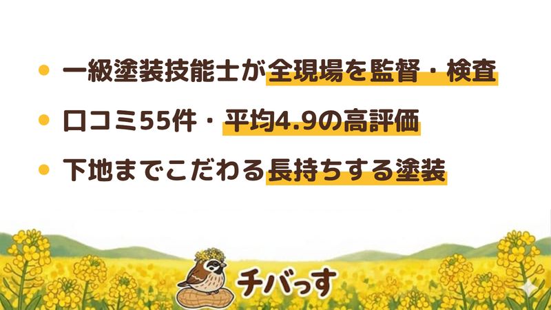 市原市の外壁塗装会社「リペイント」の強み3点をまとめた図。1.一級塗装技能士が全現場を監督・検査、2.口コミ55件・平均4.9の高評価、3.下塗り・下地処理までこだわる長持ちする塗装。Google口コミと公式を調査。