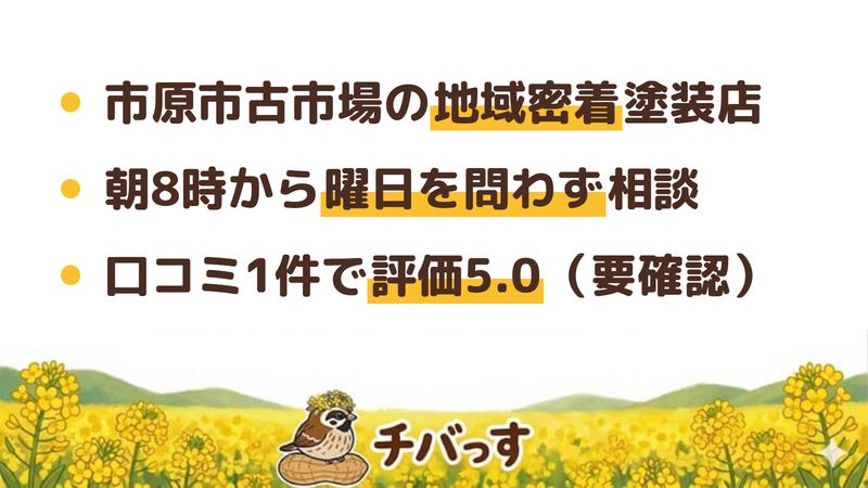 市原市の外壁塗装会社「サイガ装業株式会社」の基本情報をまとめた図。1.市原市古市場に拠点を置く地域の塗装店、2.朝8時から曜日を問わず相談を受け付け、3.口コミは1件のみで評価は5.0（判断材料は少ない）。Googleの公開情報を調査。