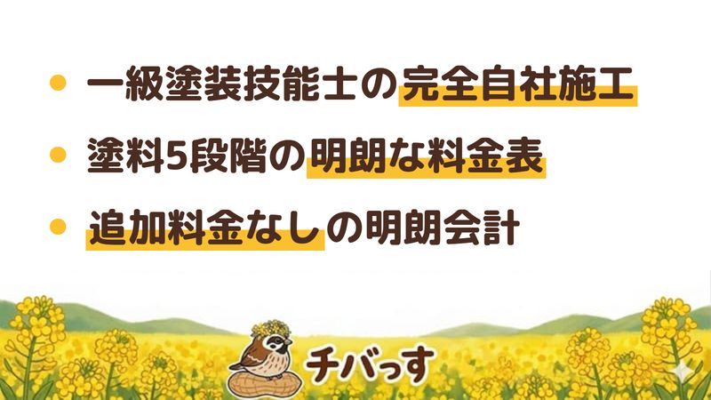 市原市の外壁塗装会社「清野塗装」の強み3点をまとめた図。1.20年以上の経験を持つ一級塗装技能士による完全自社施工、2.塗料5段階を保証年数つきで示した明朗な料金表、3.追加料金なしの明朗会計と外壁・屋根・防水までの一括対応。公式サイトを調査。