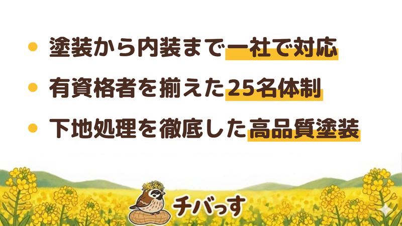 市原市の塗装・リフォーム会社「株式会社Souken」の強み3点をまとめた図。1.塗装から屋根・内装・大工まで一社で対応、2.二級建築士や外装劣化診断士など有資格者を揃えた25名体制、3.下地処理を徹底する高品質志向。公式サイトを調査。