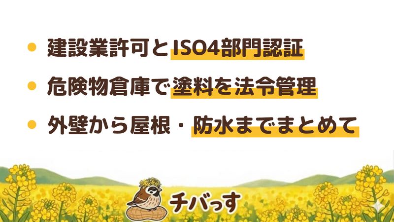 市原市の外壁塗装会社「髙和装業」の強み3点をまとめた図。1.建設業許可（般-2）第054237号とISO4部門認証の裏づけ、2.消防法に沿った危険物倉庫での塗料・溶剤の管理、3.外壁から屋根・防水・サイディングまでまとめて対応。公式サイトを調査。