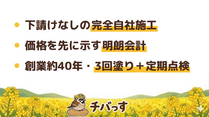 市原市の外壁塗装会社「田中塗装」の強み3点をまとめた図。1.下請けなしの完全自社施工と一級塗装技能士、2.価格を先に示す明朗会計と完全後払い、3.昭和59年創業の地域密着と3回塗り・定期訪問のアフター。Google口コミと公式を調査。