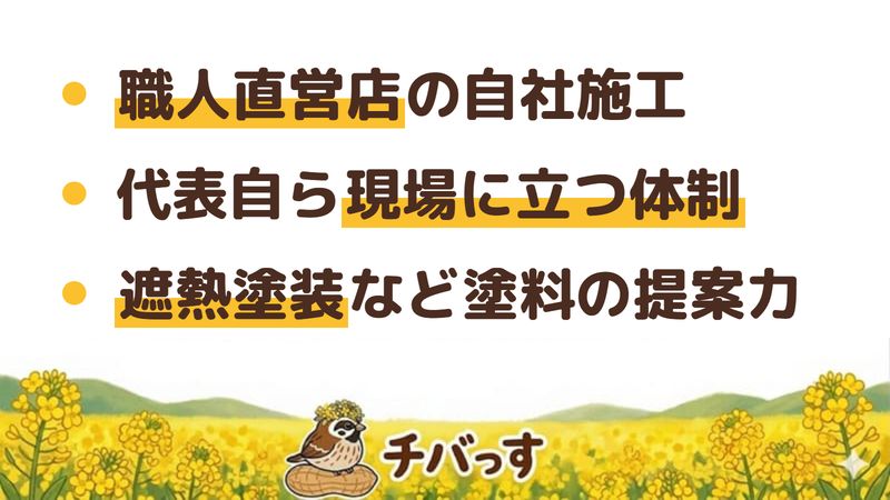 市原市の外壁塗装会社「TYペイント」の強み3点をまとめた図。1.営業マン・下請けを介さない職人直営店の自社施工、2.代表自ら現場に立ち打ち合わせ通りに仕上げる体制、3.遮熱塗装など複数メーカーの塗料を扱う提案力。Google口コミと公式を調査。