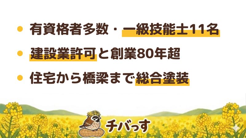 市原市の塗装会社「上田塗装工業」の強み3点をまとめた図。1.建築塗装一級技能士11名など多数の有資格者、2.千葉県知事の建設業許可（一般）第7522号と創業80年超の実績、3.住宅からプラント・橋梁まで手がける総合塗装。Google口コミと公式を調査。