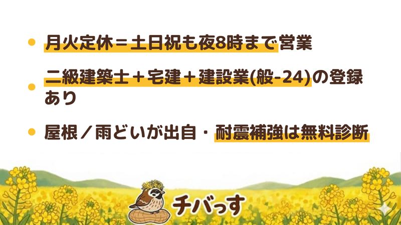 ファミリーホームの強み3点をまとめた図。1.月曜と火曜が定休で土日祝は夜8時まで営業し平日に休めない人でも相談できる、2.二級建築士 矢作裕一に加え宅地建物取引主任者・建設業（般-24）第47914号・建築士事務所2-07026346を保有、3.木造耐震診断と雨漏れ診断に対応し耐震補強は無料診断。佐倉市臼井田のリフォーム会社をチバっすが調査。