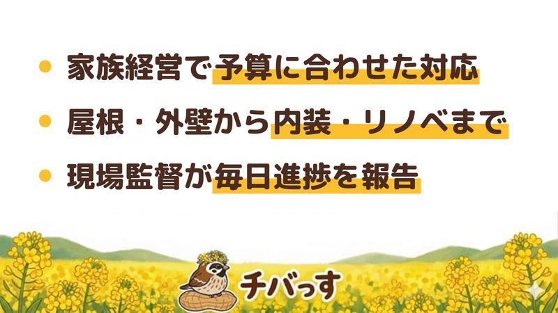 佐倉市のリフォーム会社「福田ホーム」の強み3点をまとめた図。1.家族経営の地元密着で予算に合わせた対応、2.屋根・外壁から内装・リノベまで住まいまるごと、3.現場監督が毎日進捗を報告する施工管理。Google口コミを調査。