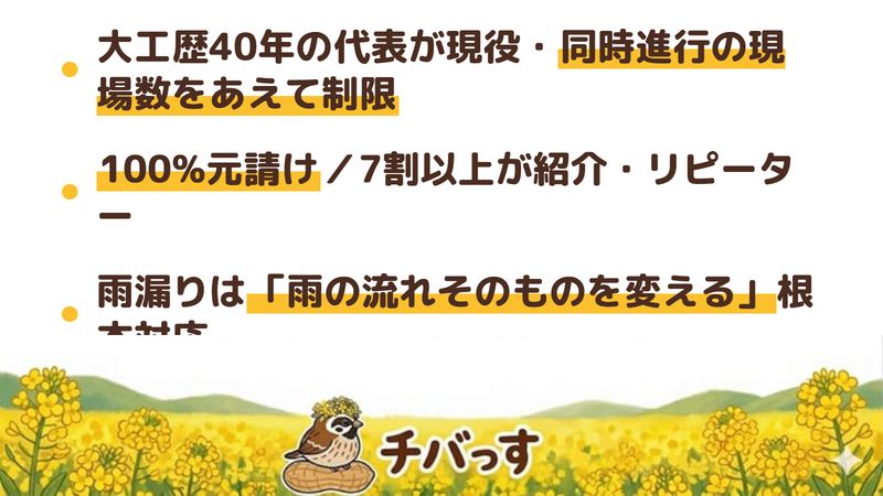 有限会社内田工務店の強み3点をまとめた図。1.大工歴40年の代表 内田博之が今も現役で現場に立ち同時進行の現場数をあえて制限、2.100%元請けの地場工務店で顧客の7割以上が紹介・リピーター、3.雨漏りは水の流れを見極めて雨の流れそのものを変える根本対応。佐倉市上志津のリフォーム会社をチバっすが調査。