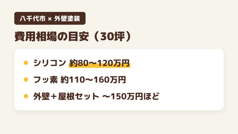 八千代市の外壁塗装の費用相場の目安をまとめた図。30坪でシリコン約80〜120万円、フッ素約110〜160万円、外壁＋屋根セット〜150万円ほど。