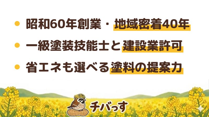 八千代市の外壁塗装会社「伊藤工業」の強み3点をまとめた図。1.昭和60年創業で地元40年ほどの塗装実績、2.一級建築塗装技能士など国家資格と建設業許可（般-19）第23472号の裏づけ、3.省エネ・ハイブリッドなど塗料のバリエーション提案。公式サイトを調査。
