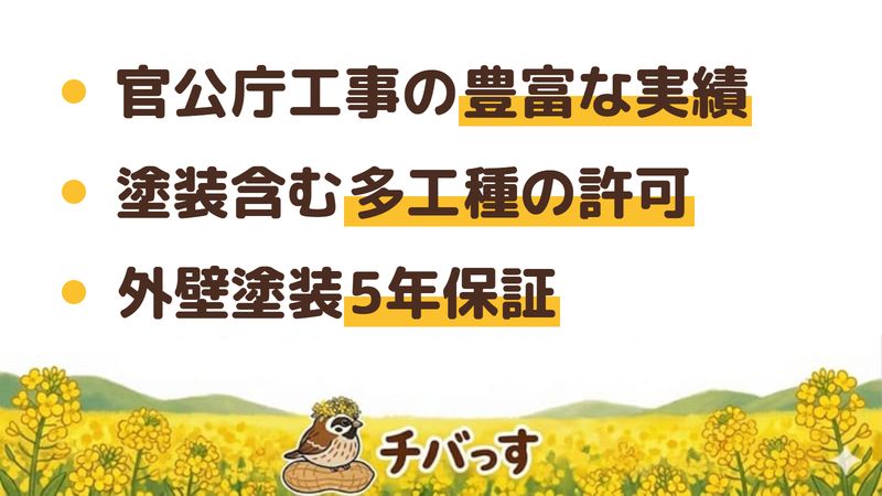 八千代市の外壁塗装会社「協和建装工業」の強み3点をまとめた図。1.官公庁工事や大規模修繕の豊富な実績、2.塗装・防水・建築を含む多工種の建設業許可、3.外壁塗装5年ほかの保証。公式サイトを調査。
