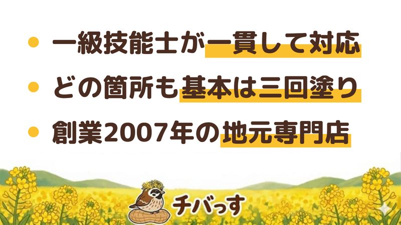 八千代市の外壁塗装会社「鍋倉塗装」の強み3点をまとめた図。1.一級建築塗装技能士の代表が現地調査から施工まで一貫対応、2.どの箇所も基本は三回塗りの丁寧な施工、3.創業2007年・日本ペイント塗料を状態に合わせて提案する地元の専門店。公式サイトを調査。