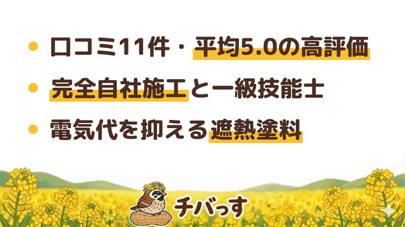 八千代市の外壁塗装会社「中野塗装」の強み3点をまとめた図。1.口コミ11件・平均5.0の高評価、2.中間マージンなしの完全自社施工と一級技能士・建設業許可、3.電気代の節約につながる遮熱塗料。Google口コミと公式を調査。