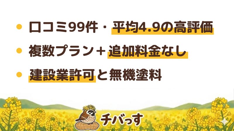 八千代市の外壁塗装会社「彩研美装」の強み3点をまとめた図。1.口コミ99件・平均4.9の高い満足度、2.複数プランの見積もりと追加料金なしの明朗会計、3.建設業許可とプレミアム無機塗料の裏づけ。Google口コミと公式を調査。