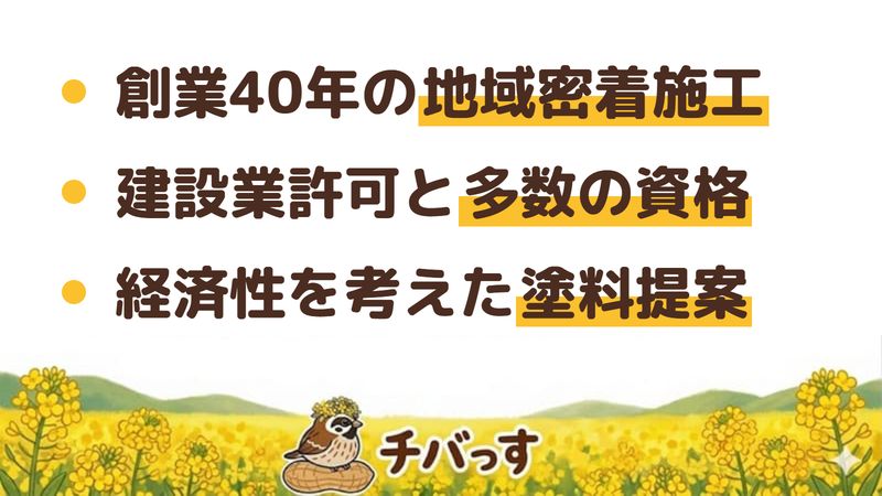 八千代市の外壁塗装会社「タムラ塗装工業」の強み3点をまとめた図。1.昭和55年創業・地域密着40年の直接施工、2.建設業許可（般-18第24973号）と一般建築塗装技能士など多数の資格、3.日本ペイント中心で経済性を考えた塗料提案。公式サイトを調査。