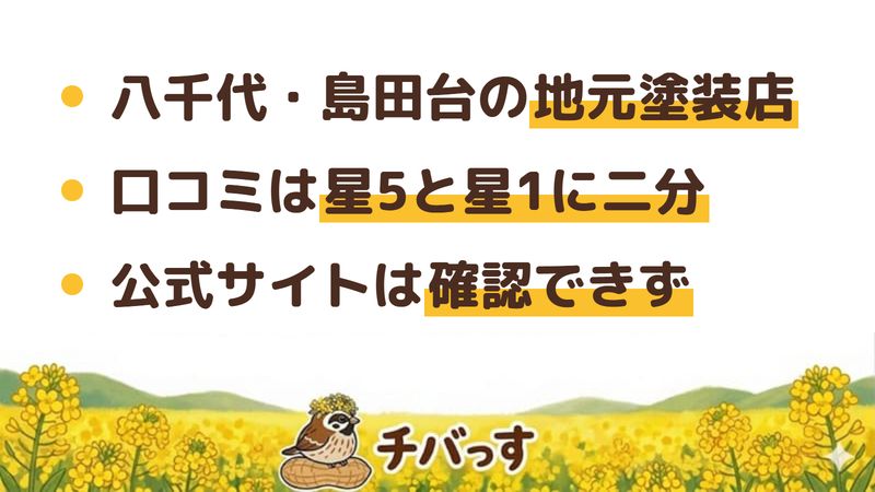 八千代市の塗装店「山田塗装店」の口コミ・評判を調べて分かった3点をまとめた図。1.八千代市島田台を拠点とする地元の塗装店、2.Google口コミは星5つと星1つに二分、3.公式サイトは確認できず見積もりで要確認。Google口コミを調査。