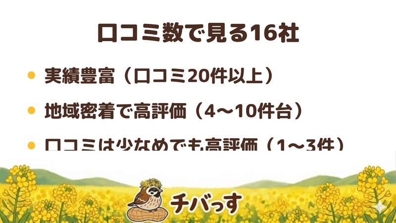 四街道市の外壁塗装業者16社を口コミ数で3つのグループ(実績豊富/地域密着で高評価/口コミは少なめでも高評価)に分けたイメージ画像。
