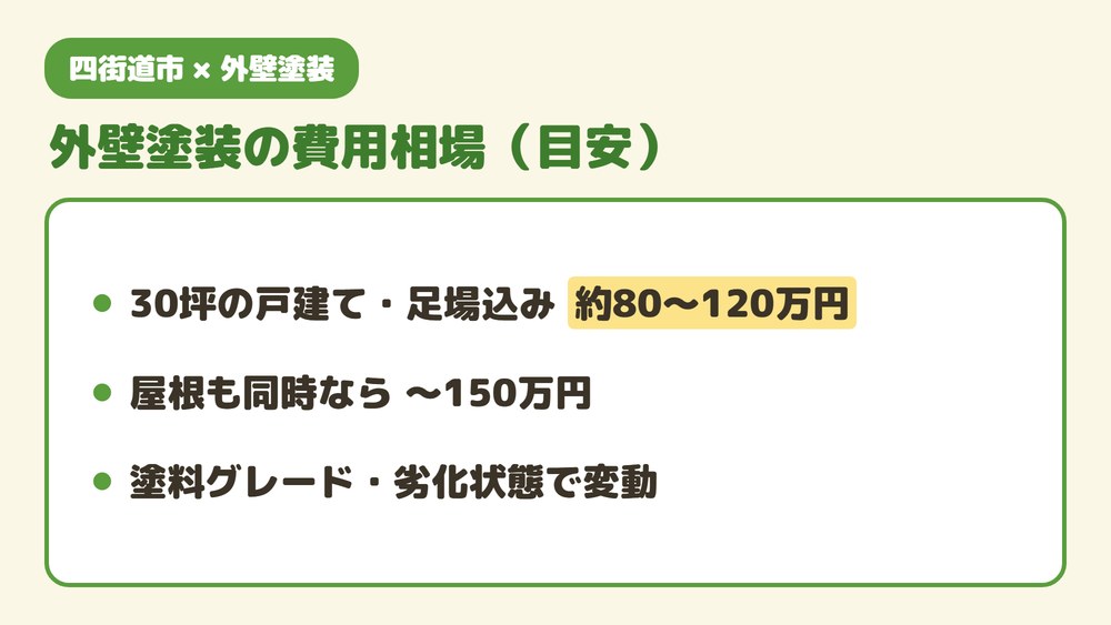 四街道市の外壁塗装の費用相場の目安(30坪の戸建てで足場込みおよそ80〜120万円、屋根同時なら〜150万円、塗料グレードで変動)をまとめた画像。
